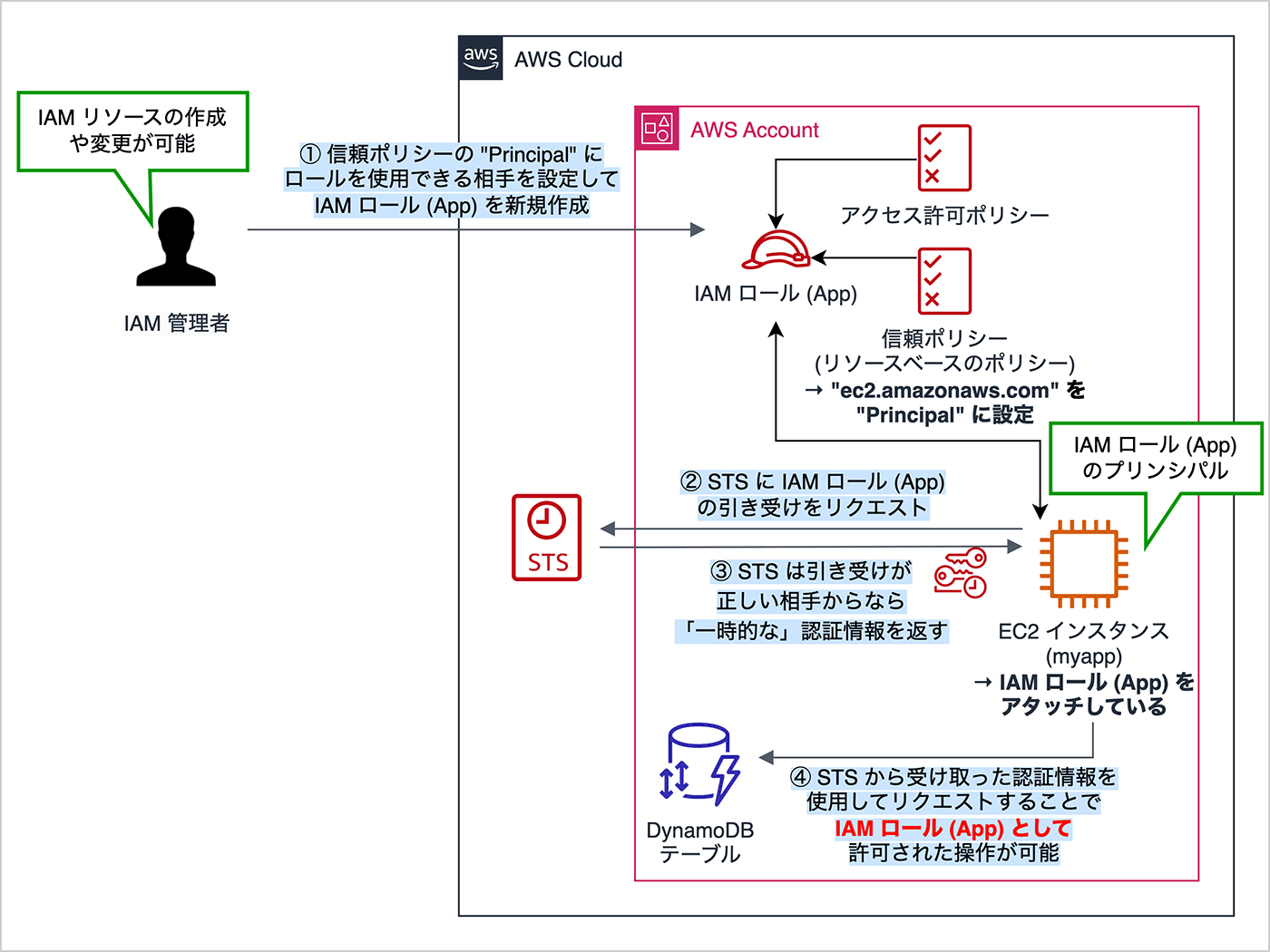 テクニカルトレーナーと学ぶ AWS IAM ロール ここが知りたかった ! つまずきやすい部分を理解してモヤっとを解消 変化を求める